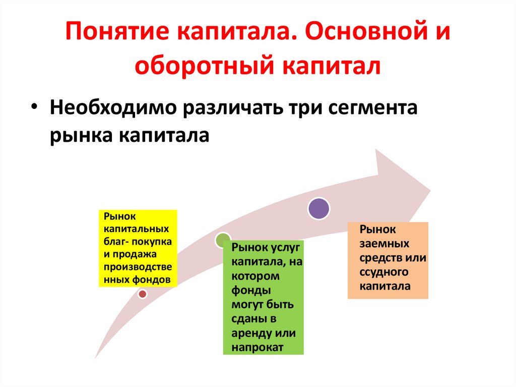 Понятие капитала. Основной и оборотный капитал