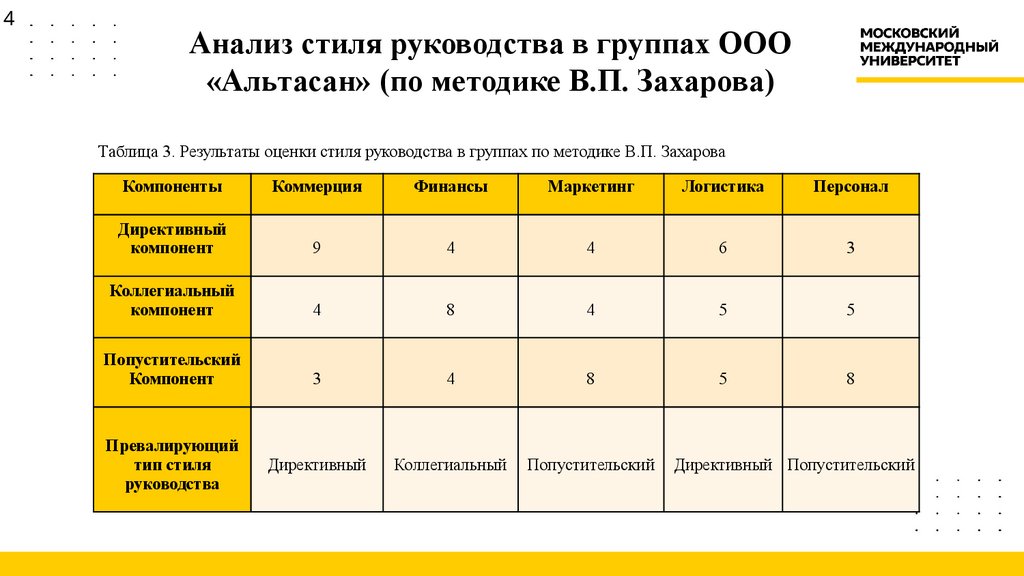 Анализ стиля руководства в группах ООО «Альтасан» (по методике В.П. Захарова)