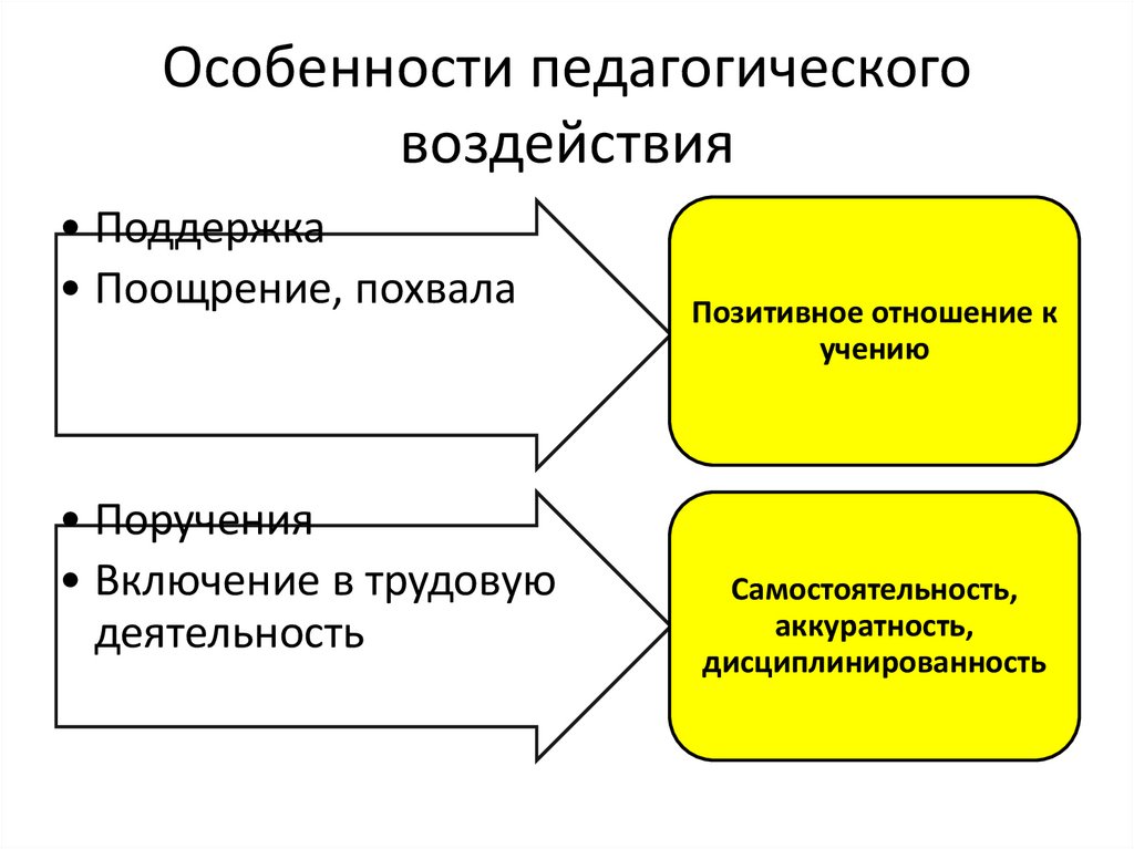 Особенности педагогического воздействия