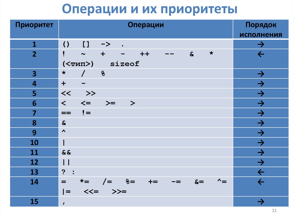 Операции и их приоритеты