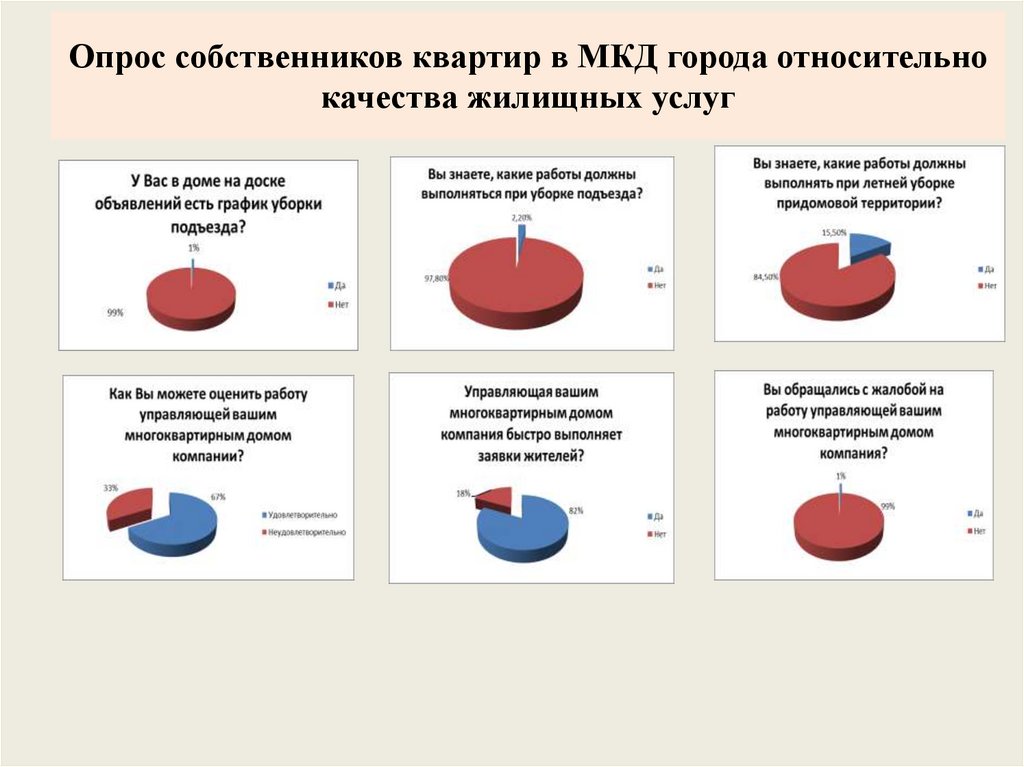 Опрос собственников квартир в МКД города относительно качества жилищных услуг