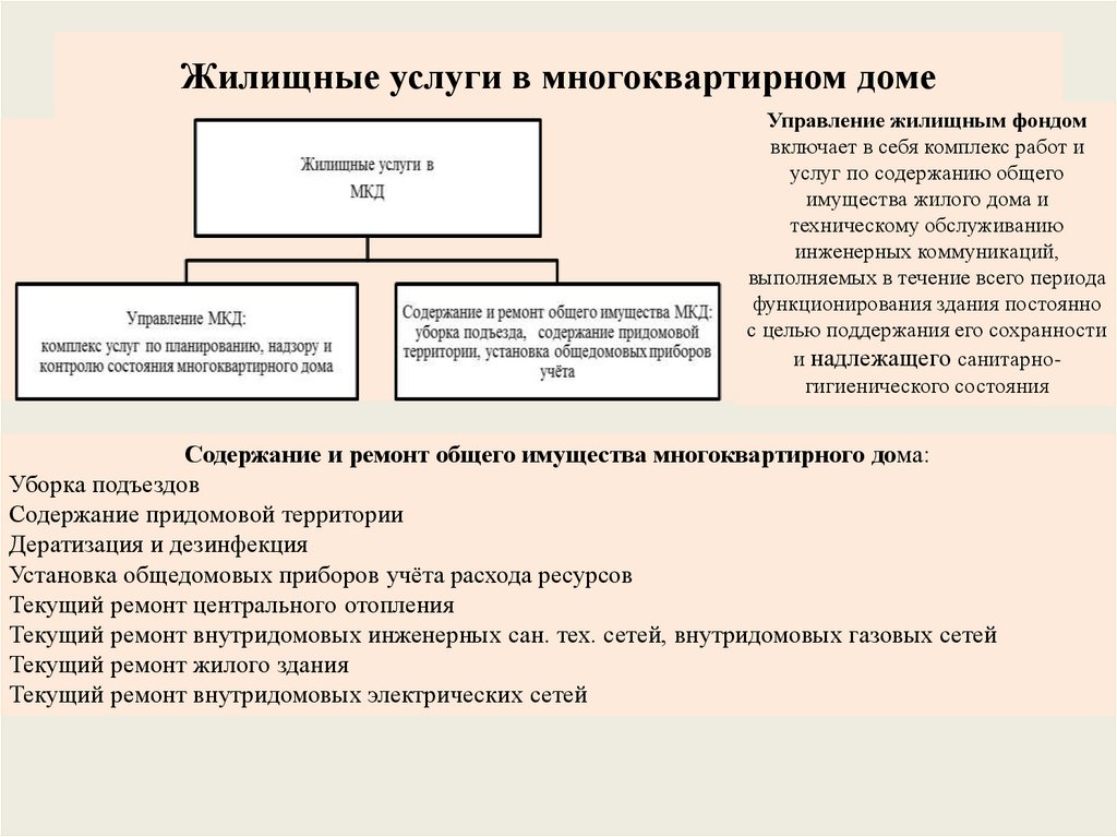 Жилищные услуги в многоквартирном доме