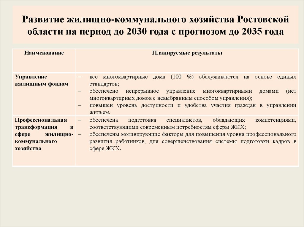 Развитие жилищно-коммунального хозяйства Ростовской области на период до 2030 года с прогнозом до 2035 года