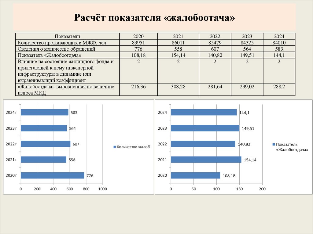 Расчёт показателя «жалобоотача»