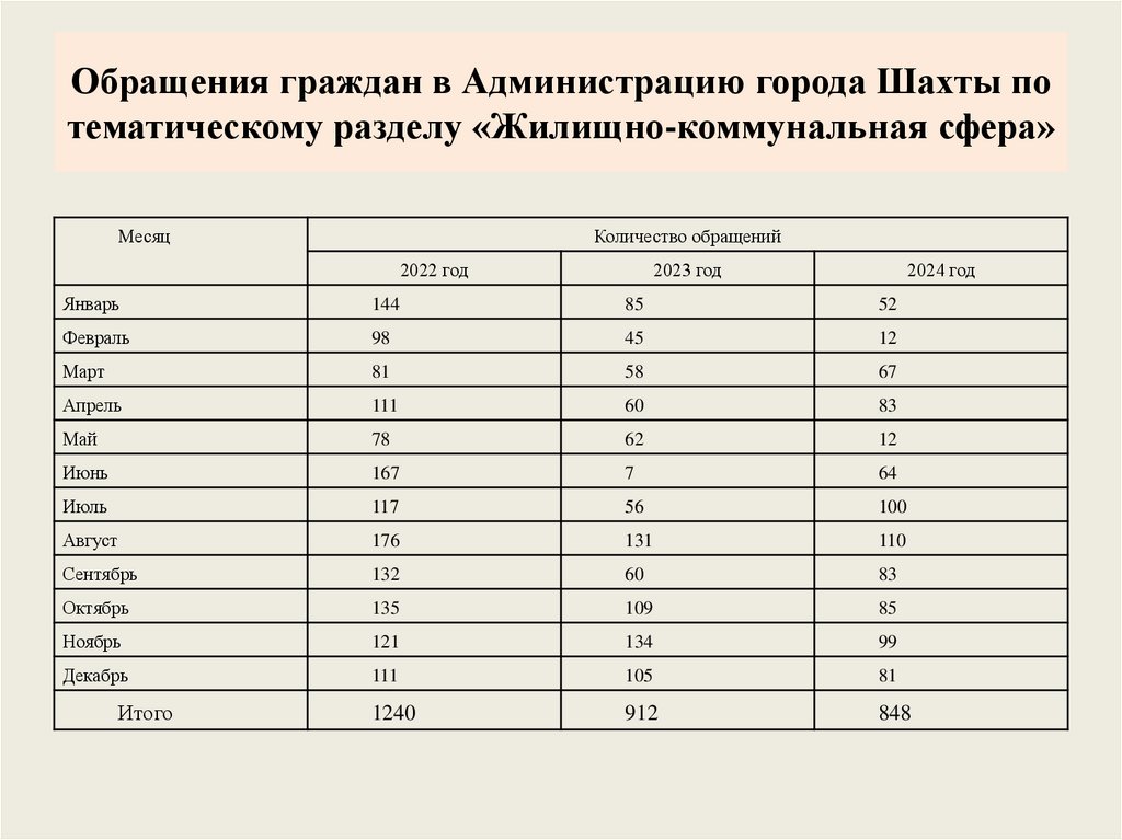 Обращения граждан в Администрацию города Шахты по тематическому разделу «Жилищно-коммунальная сфера»