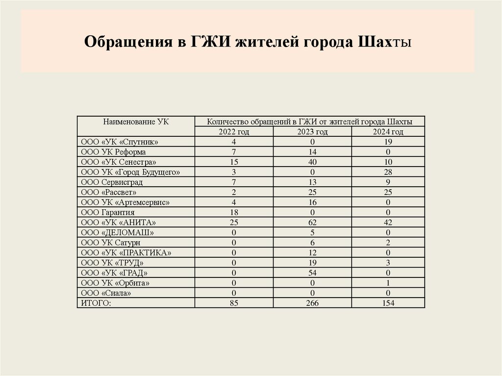 Обращения в ГЖИ жителей города Шахты