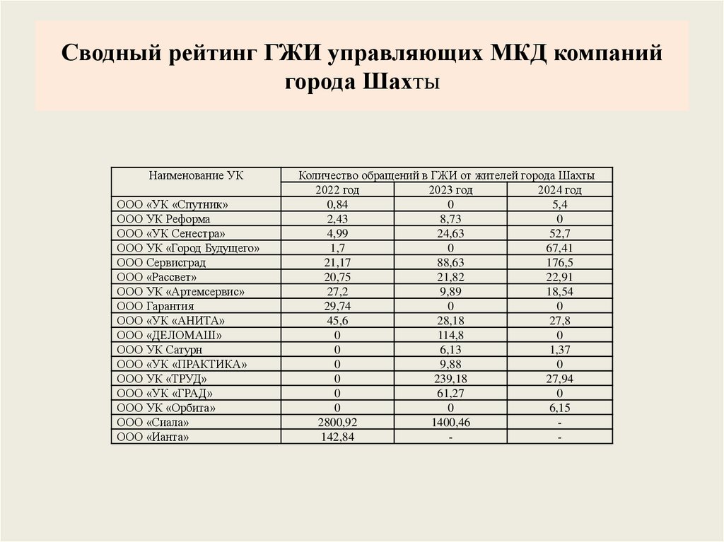 Сводный рейтинг ГЖИ управляющих МКД компаний города Шахты