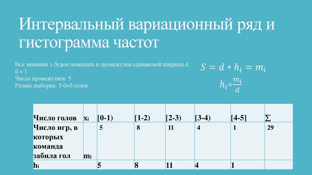 Интервальный вариационный ряд и гистограмма частот