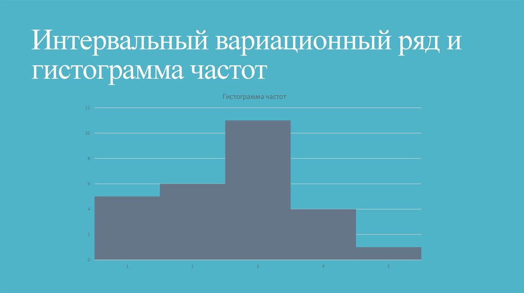 Интервальный вариационный ряд и гистограмма частот