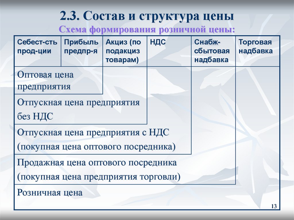 2.3. Состав и структура цены Схема формирования розничной цены: