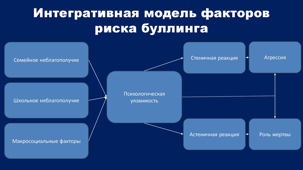 Интегративная модель факторов риска буллинга
