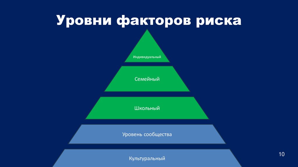 Уровни факторов риска