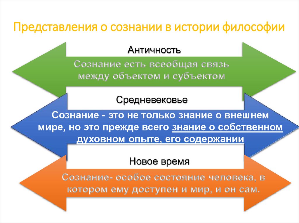 Представления о сознании в истории философии