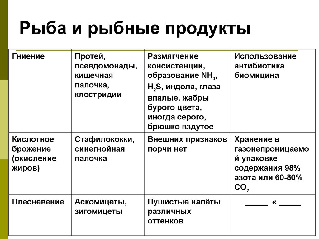 Рыба и рыбные продукты