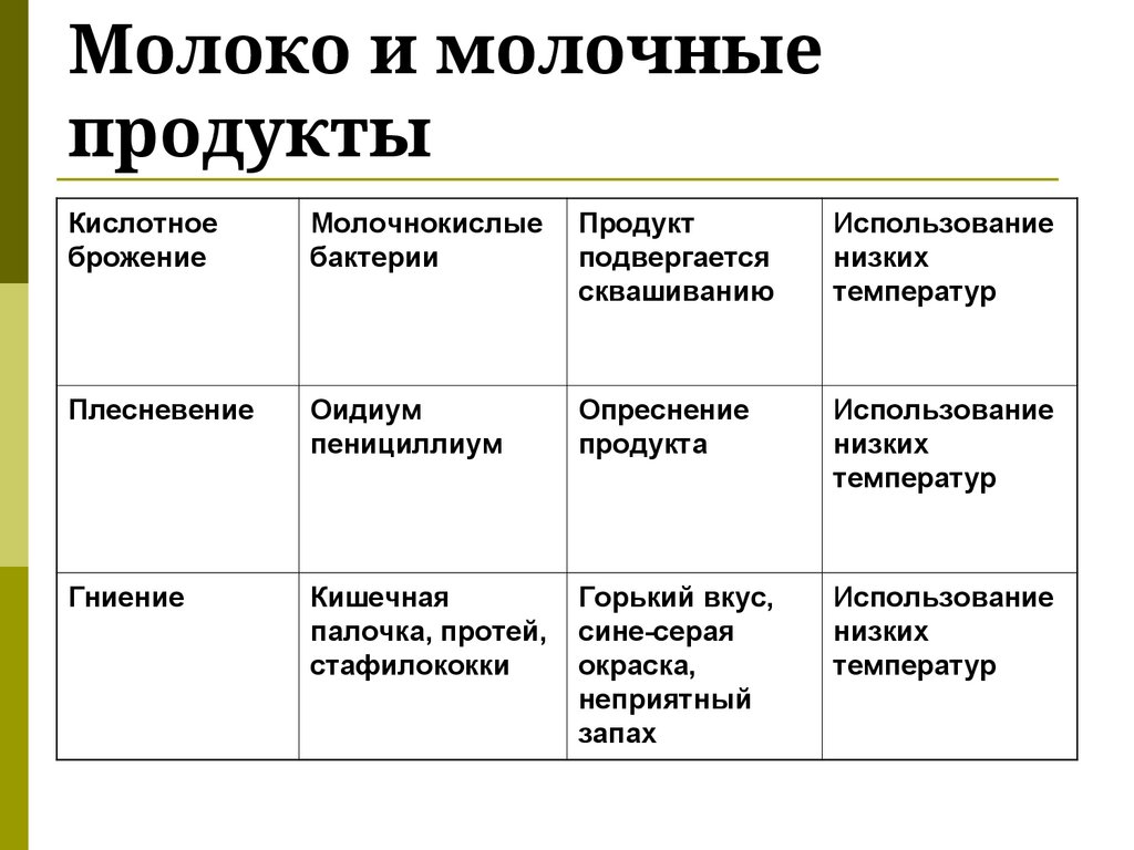 Молоко и молочные продукты
