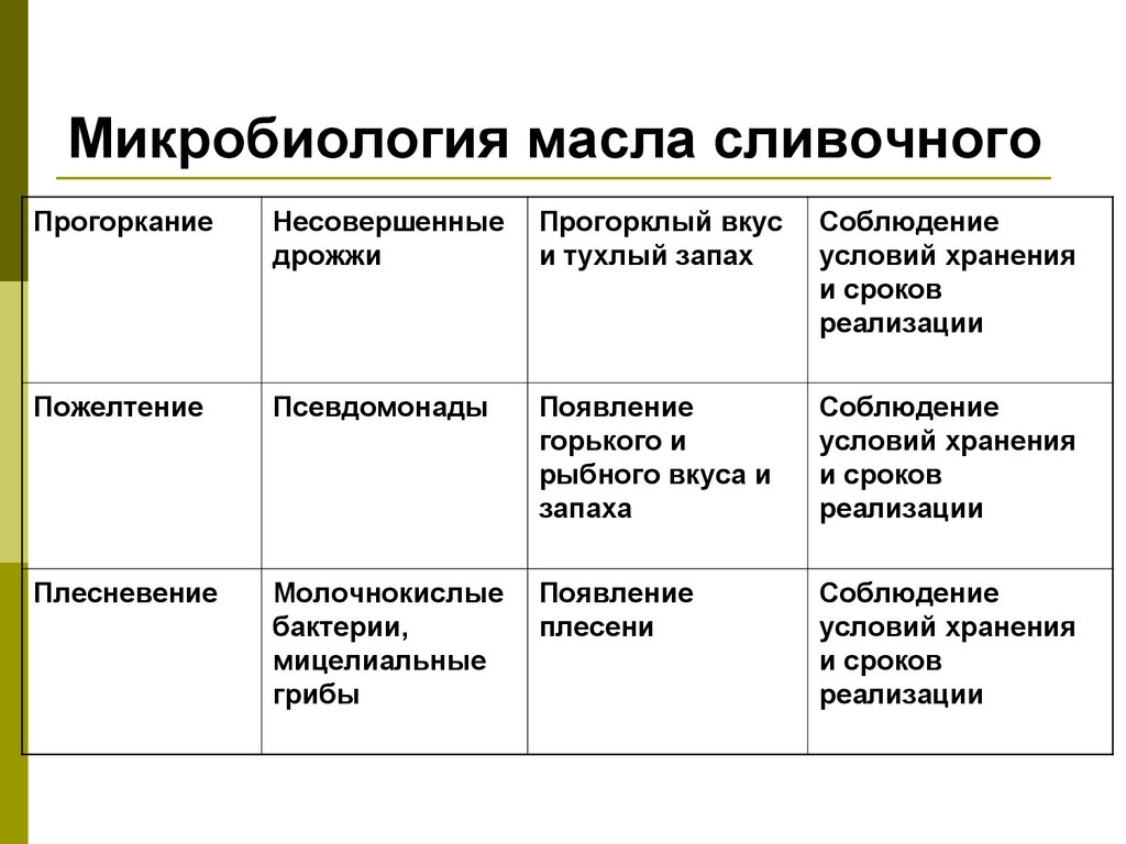 Микробиология масла сливочного