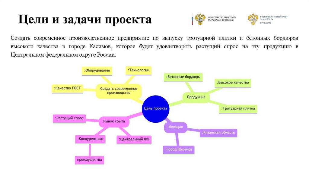 Цели и задачи проекта