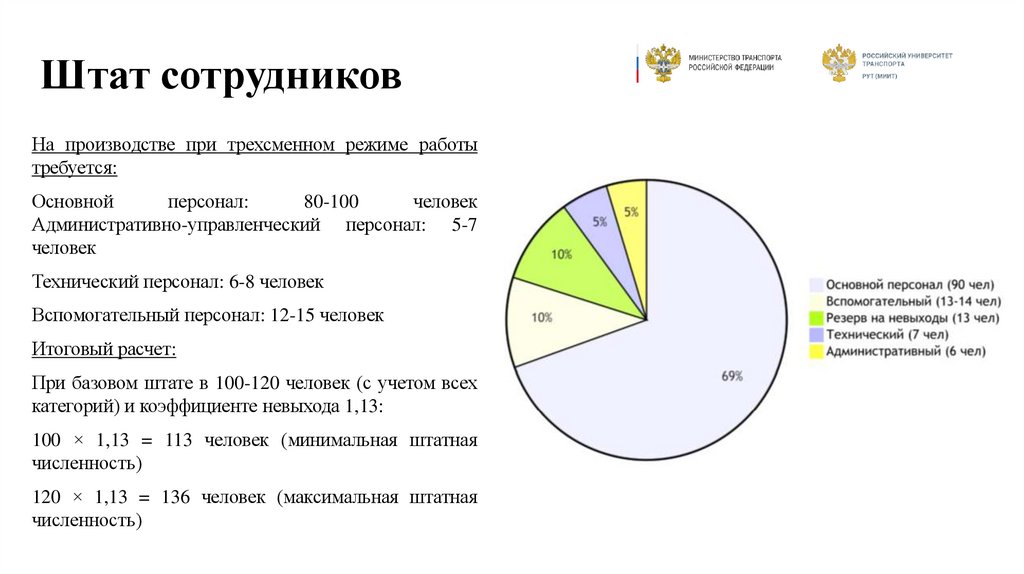 Штат сотрудников