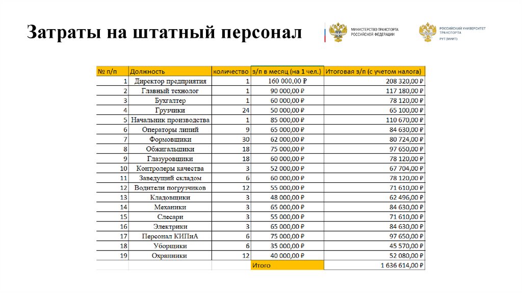 Затраты на штатный персонал