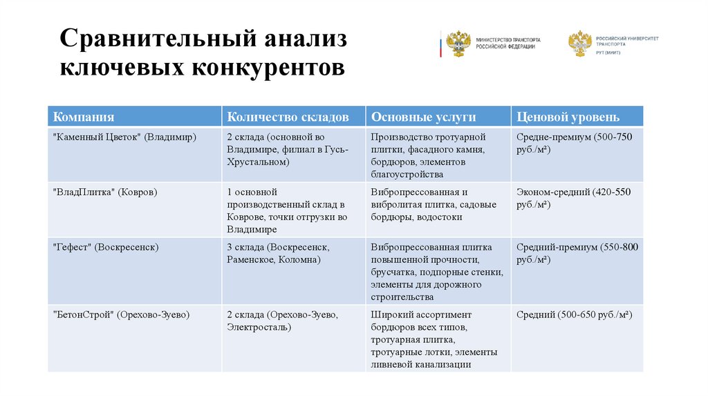 Сравнительный анализ ключевых конкурентов