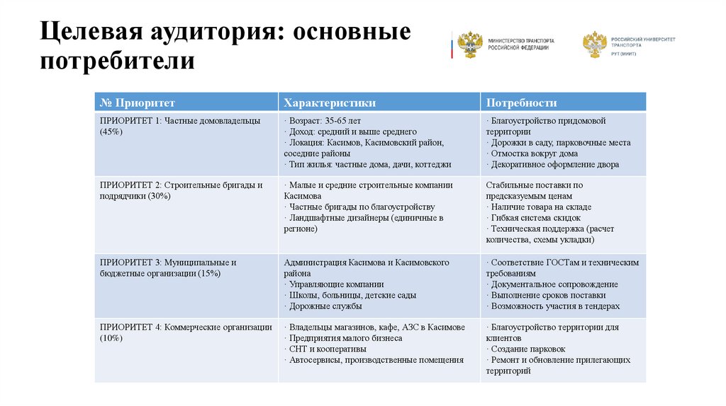 Целевая аудитория: основные потребители