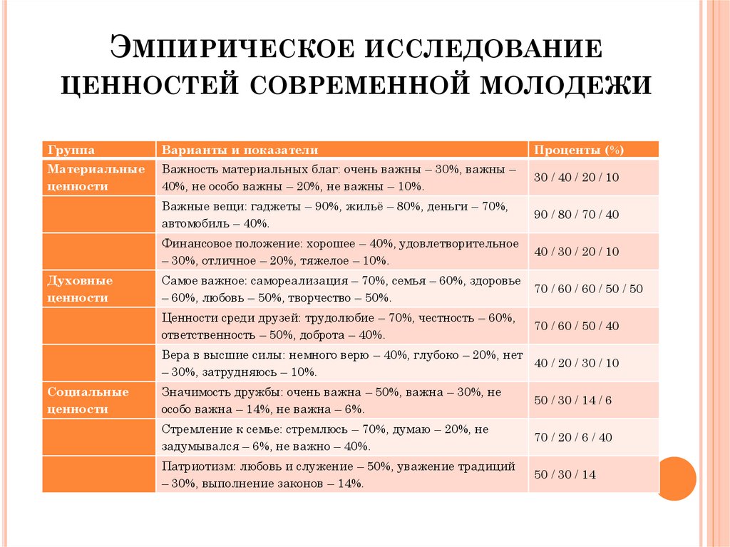 Эмпирическое исследование ценностей современной молодежи