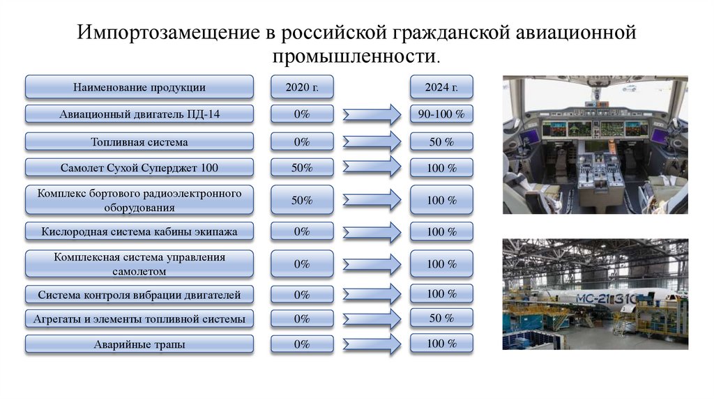 Импортозамещение в российской гражданской авиационной промышленности.