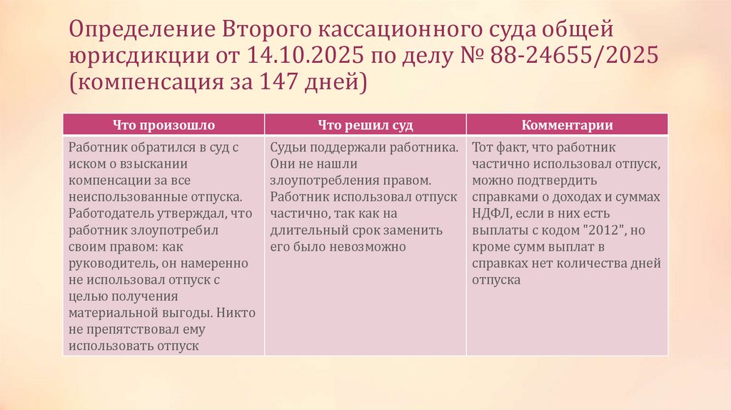 Определение Второго кассационного суда общей юрисдикции от 14.10.2025 по делу № 88-24655/2025 (компенсация за 147 дней)