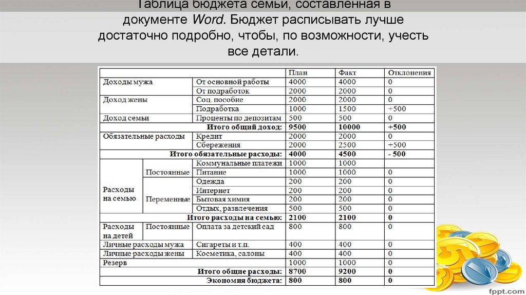 Таблица бюджета семьи, составленная в документе Word. Бюджет расписывать лучше достаточно подробно, чтобы, по возможности,