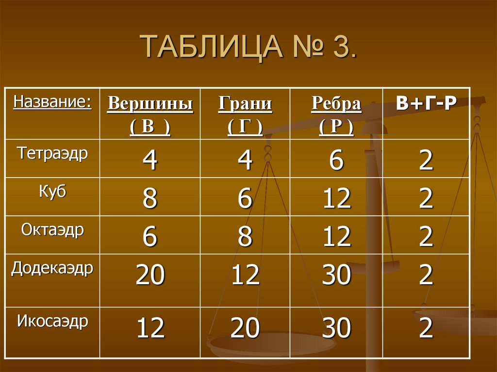 ТАБЛИЦА № 3.