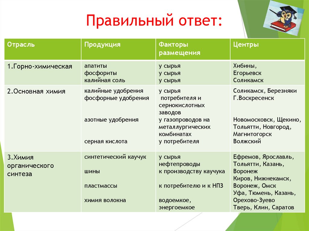 Правильный ответ: