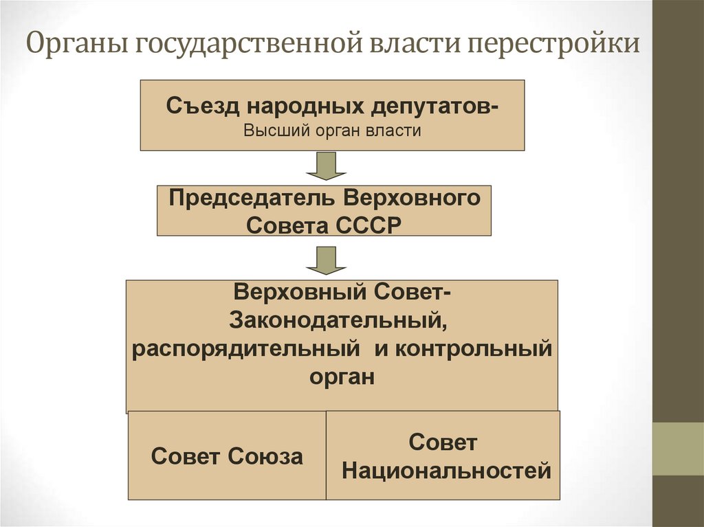 Органы государственной власти перестройки