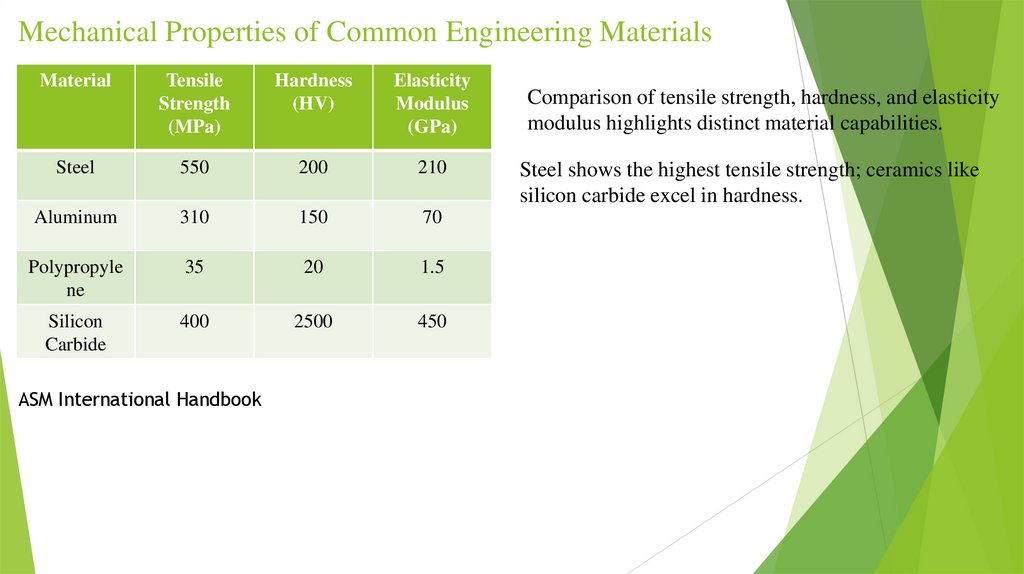 Mechanical Properties of Common Engineering Materials