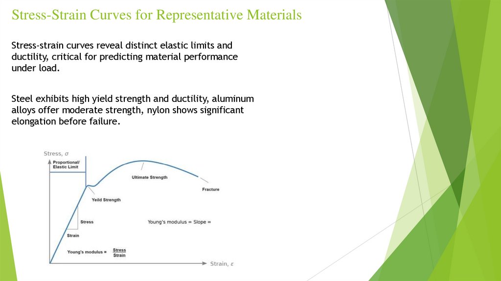 Stress-Strain Curves for Representative Materials