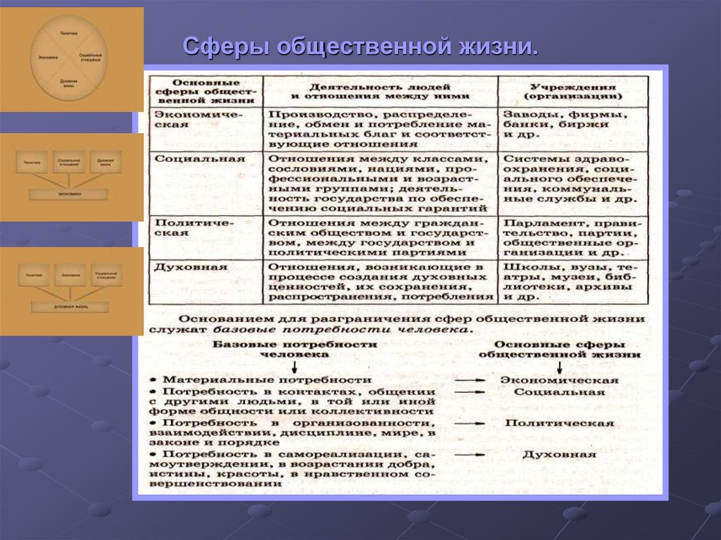 Сферы общественной жизни.