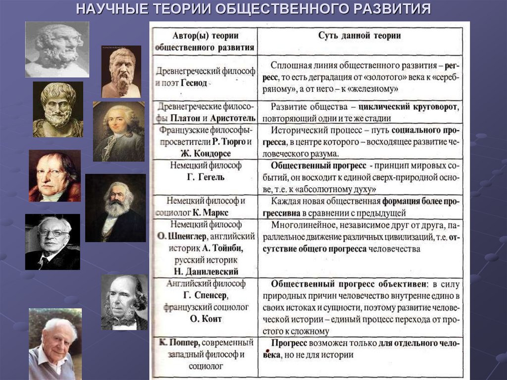 НАУЧНЫЕ ТЕОРИИ ОБЩЕСТВЕННОГО РАЗВИТИЯ