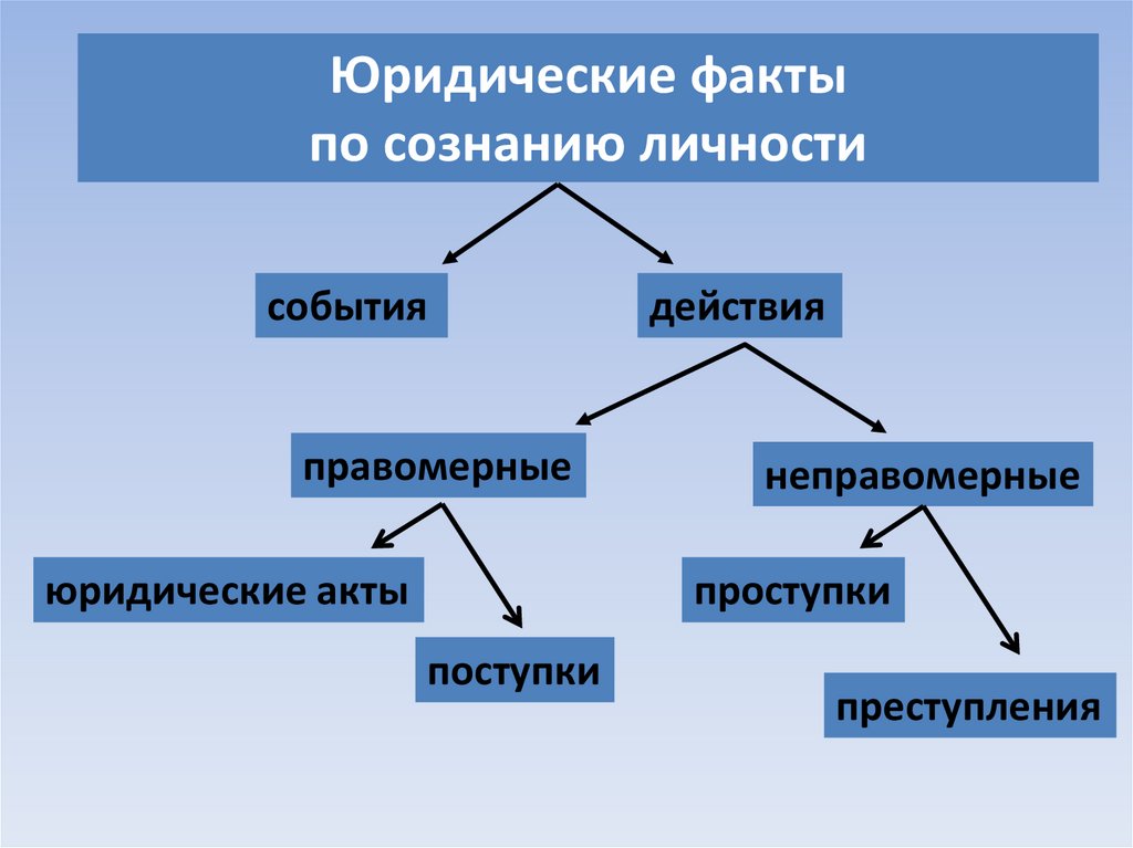 Юридические факты по сознанию личности