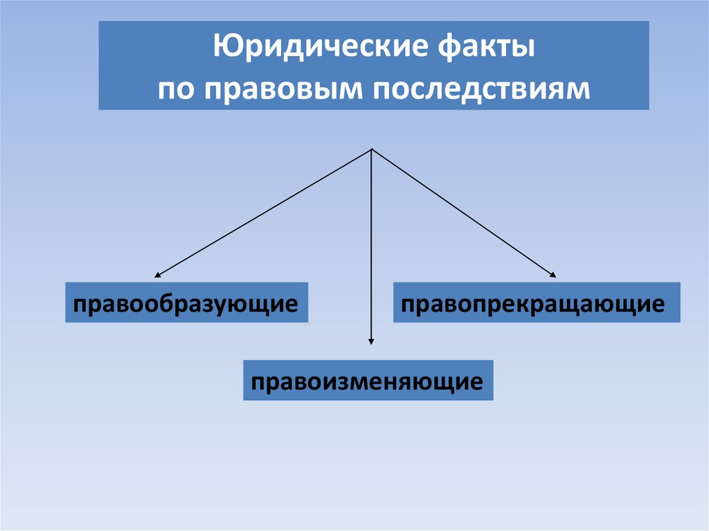 Юридические факты по правовым последствиям