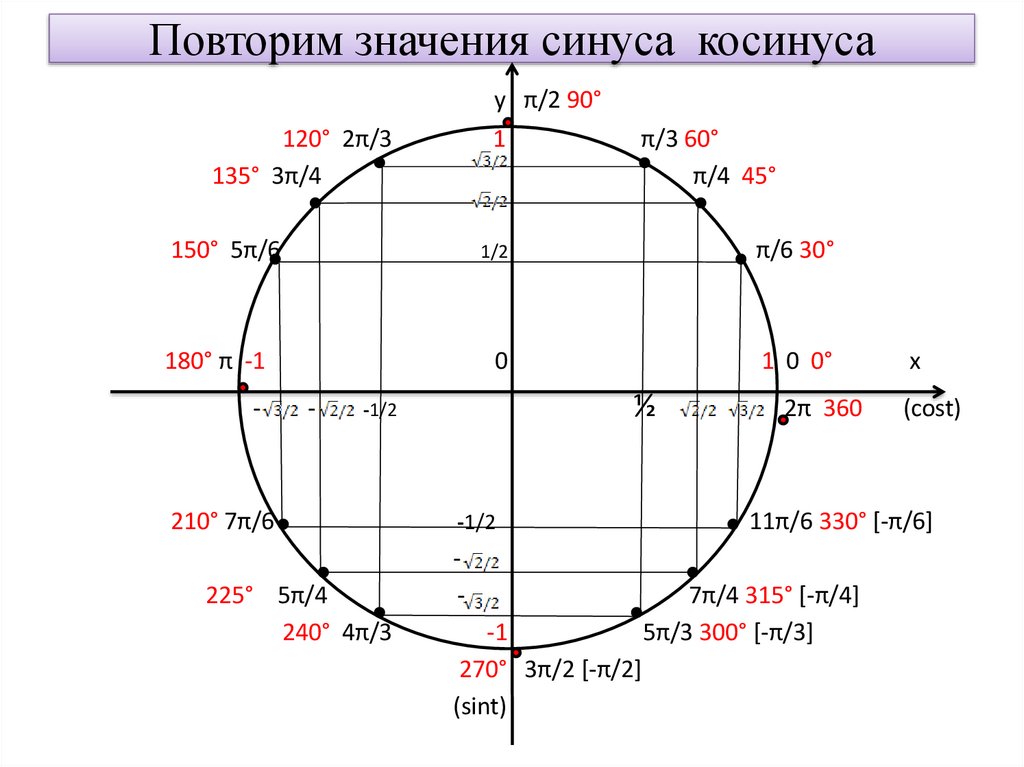 Повторим значения синуса косинуса