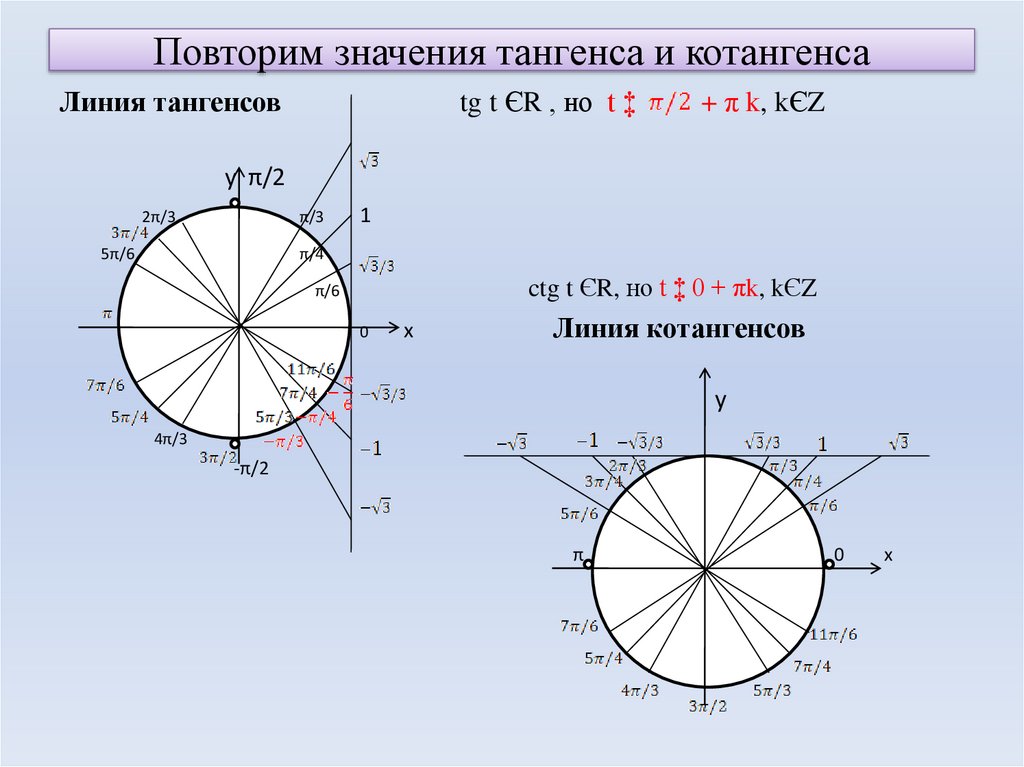Повторим значения тангенса и котангенса