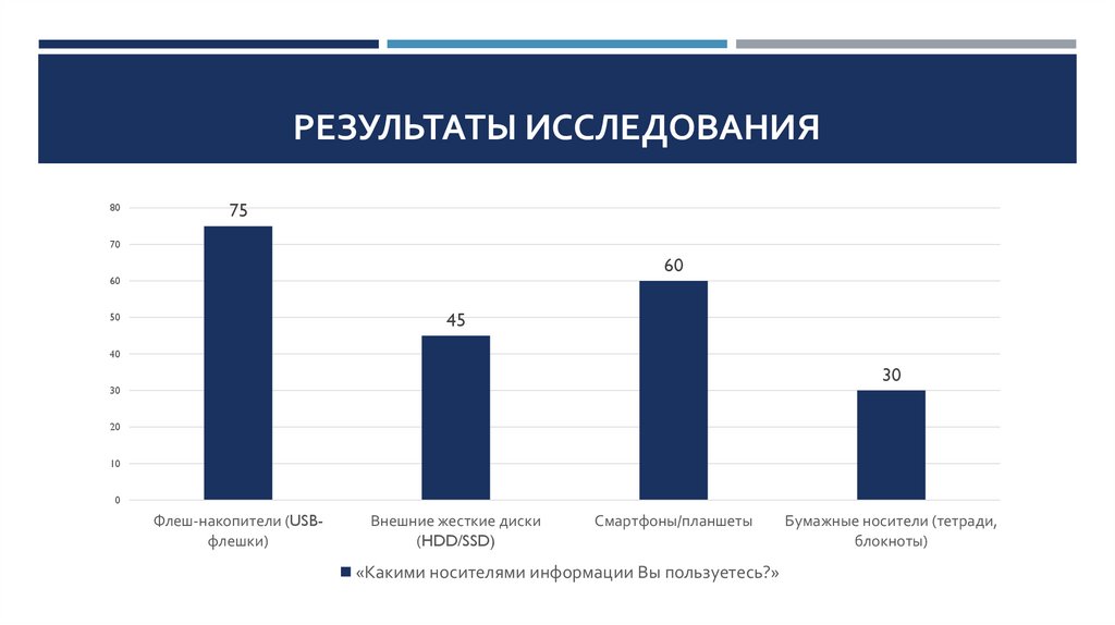 Результаты Исследования