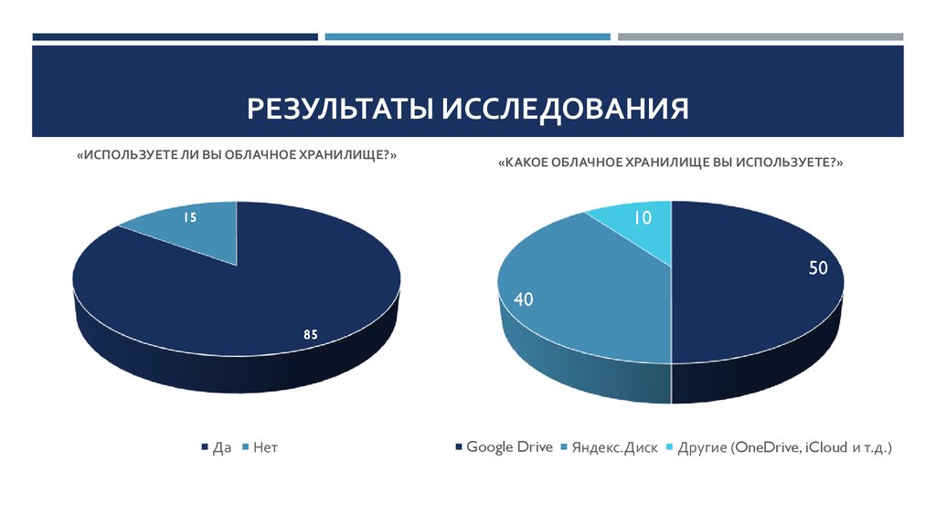 Результаты Исследования