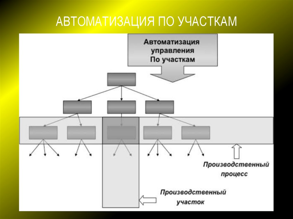 Автоматизация по участкам