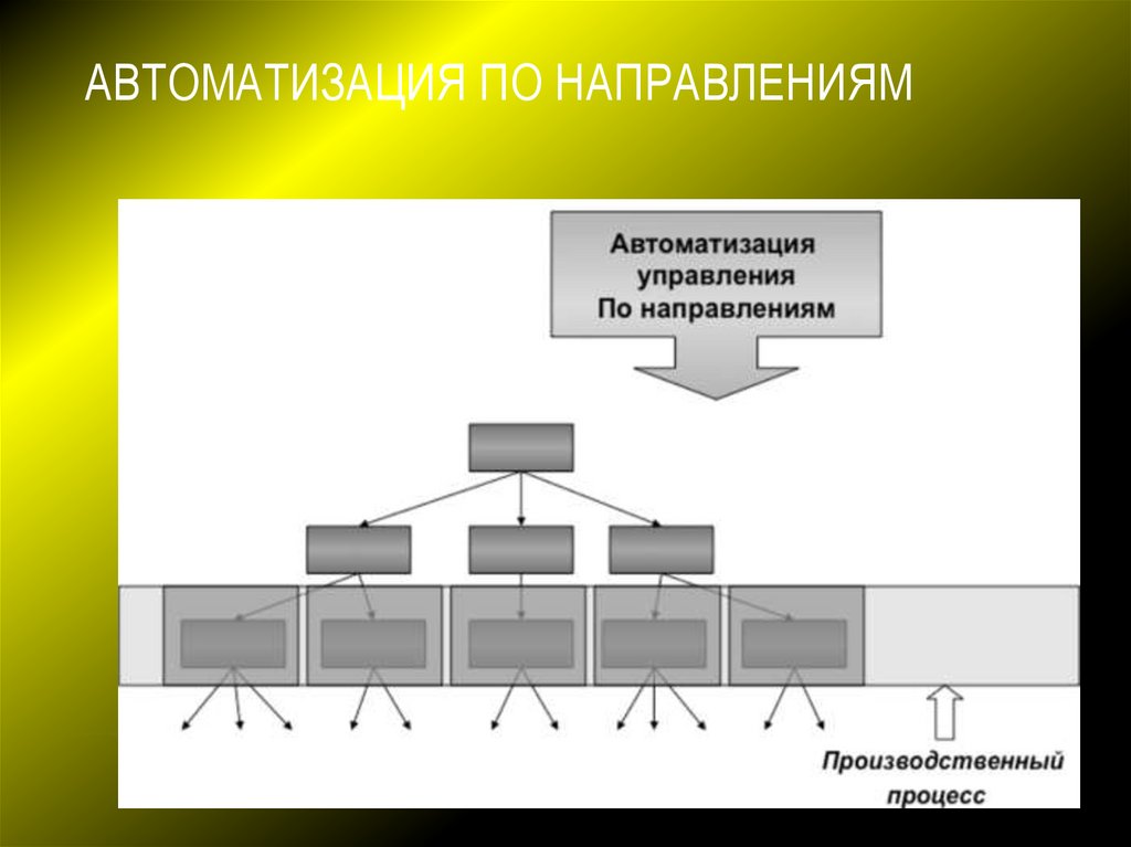 Автоматизация по направлениям