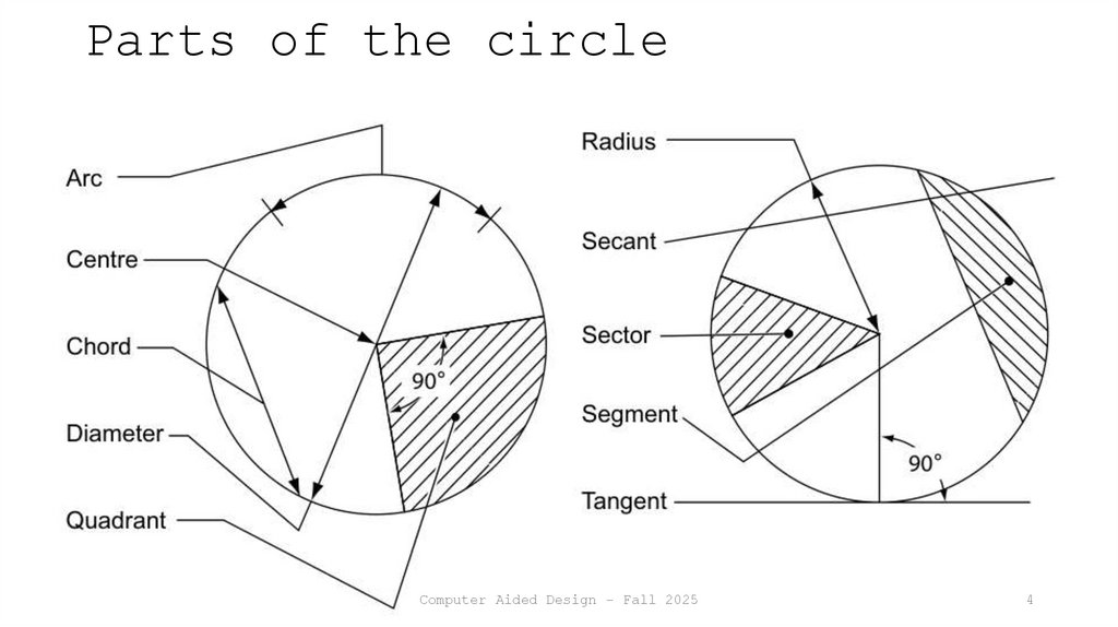 Parts of the circle