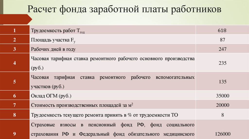 Расчет фонда заработной платы работников