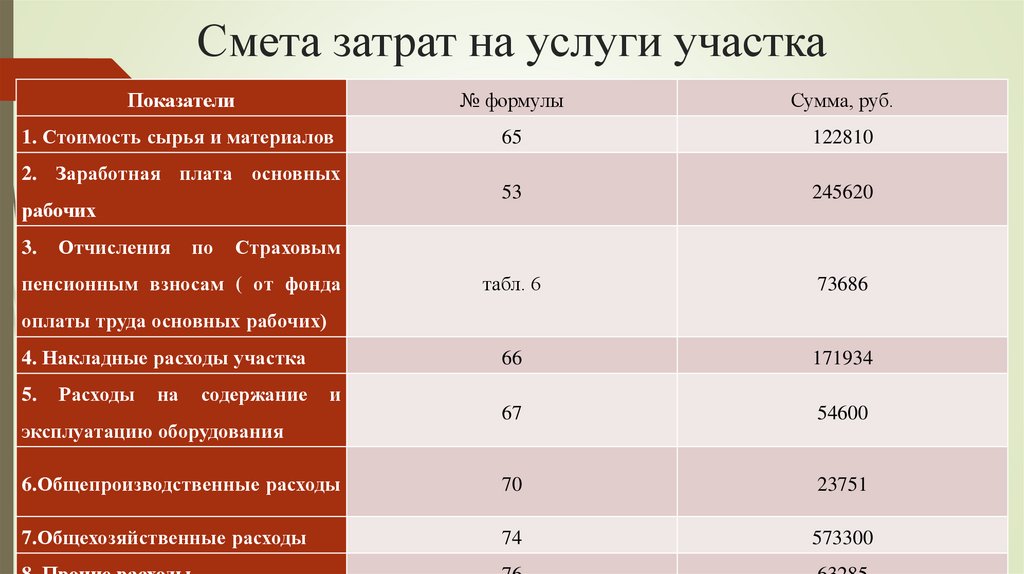 Смета затрат на услуги участка