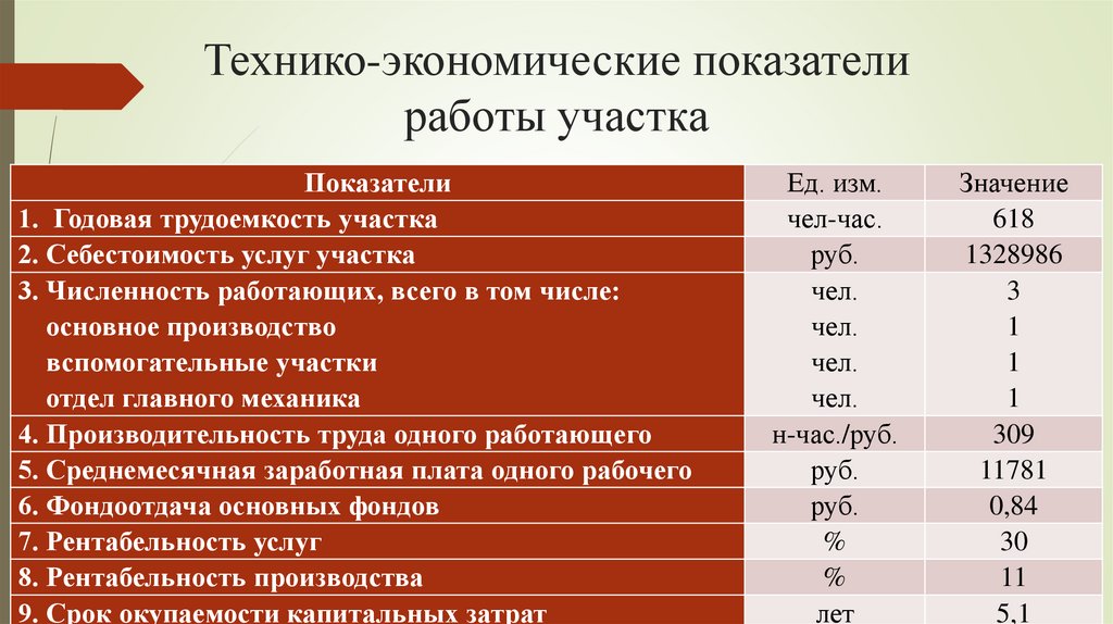 Технико-экономические показатели работы участка
