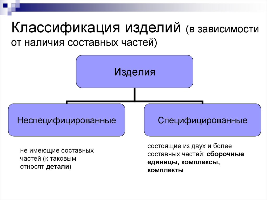 Классификация изделий (в зависимости от наличия составных частей)