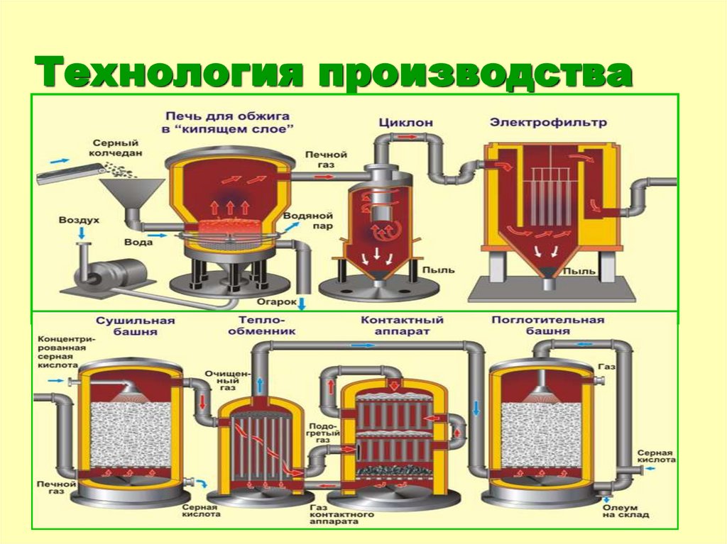 Технология производства